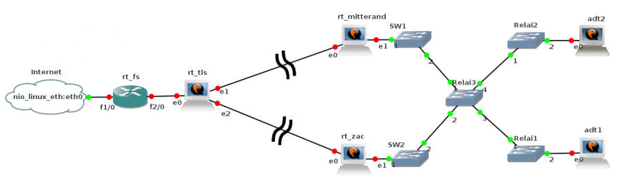 capture-simu-gns3-ports.png